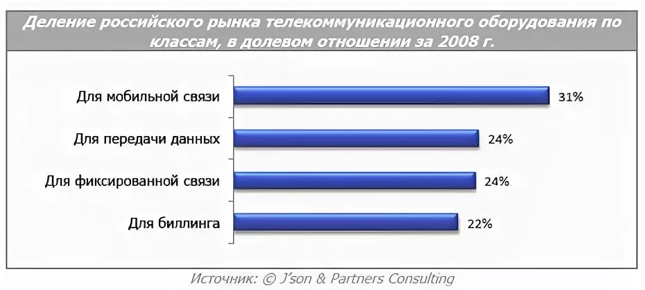 Рынок компьютерной периферии. Рынок оборудования. Емкость рынка услуг. Рынок российского оборудования. Рынок российского оборудования.