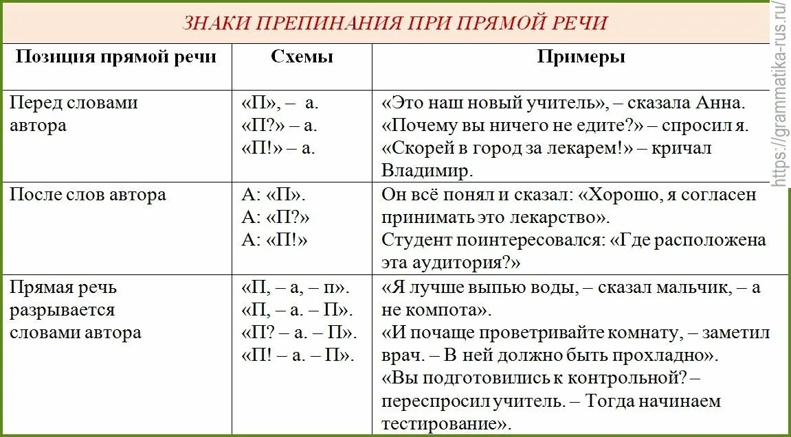 7 предложений с знаками препинания. Знаки препинания при прямой речи в предложении. Знаки препинания при прямой речи таблица. Знаки препинания при прямоцйречи. Знаки препинания при при прямой речи.