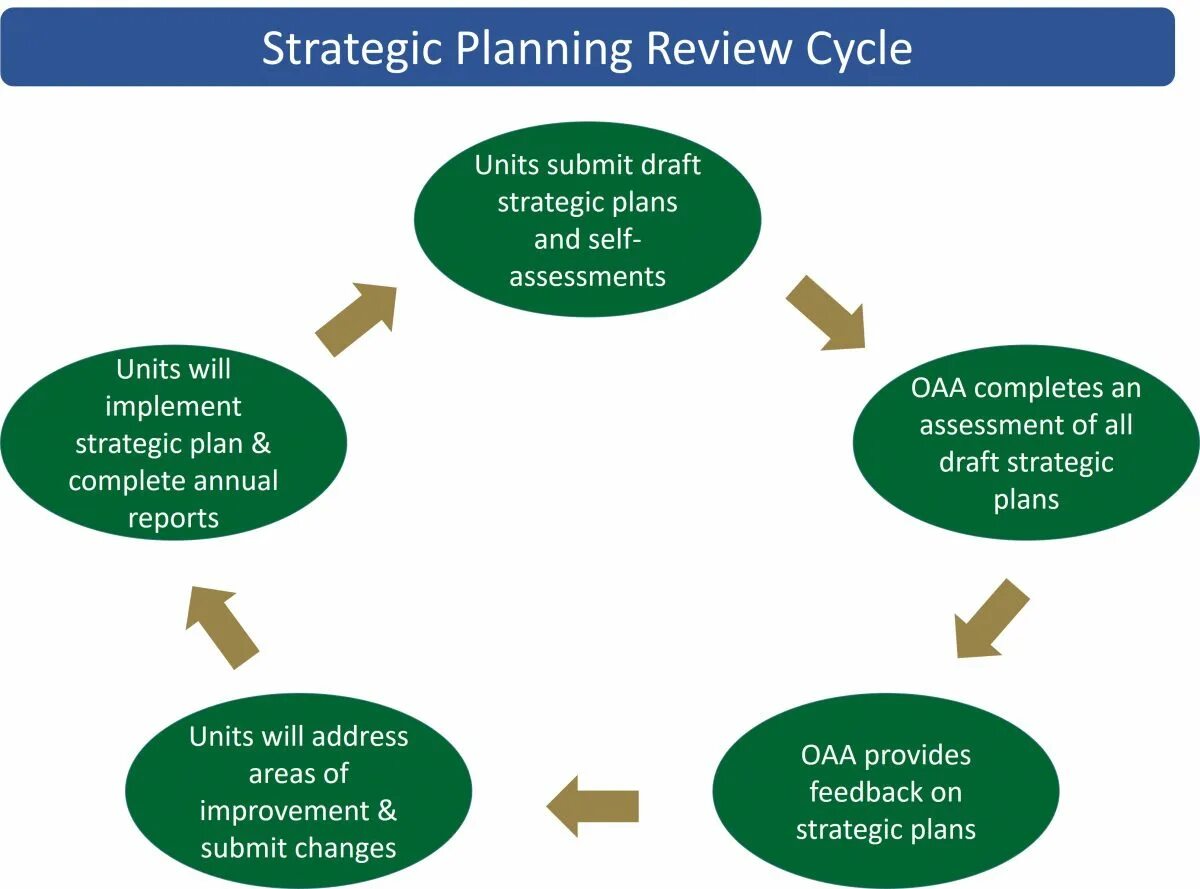 Strategy Plan. Cycle planning. Цикл PDCA стенд. Strategic plan
