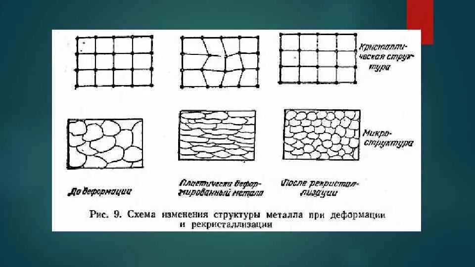 Виды деформации металла. Схема процесса деформации металла. схема пластической деформации металла. наклеп металла при пластической деформации. упрочнение металла при пластической деформации.