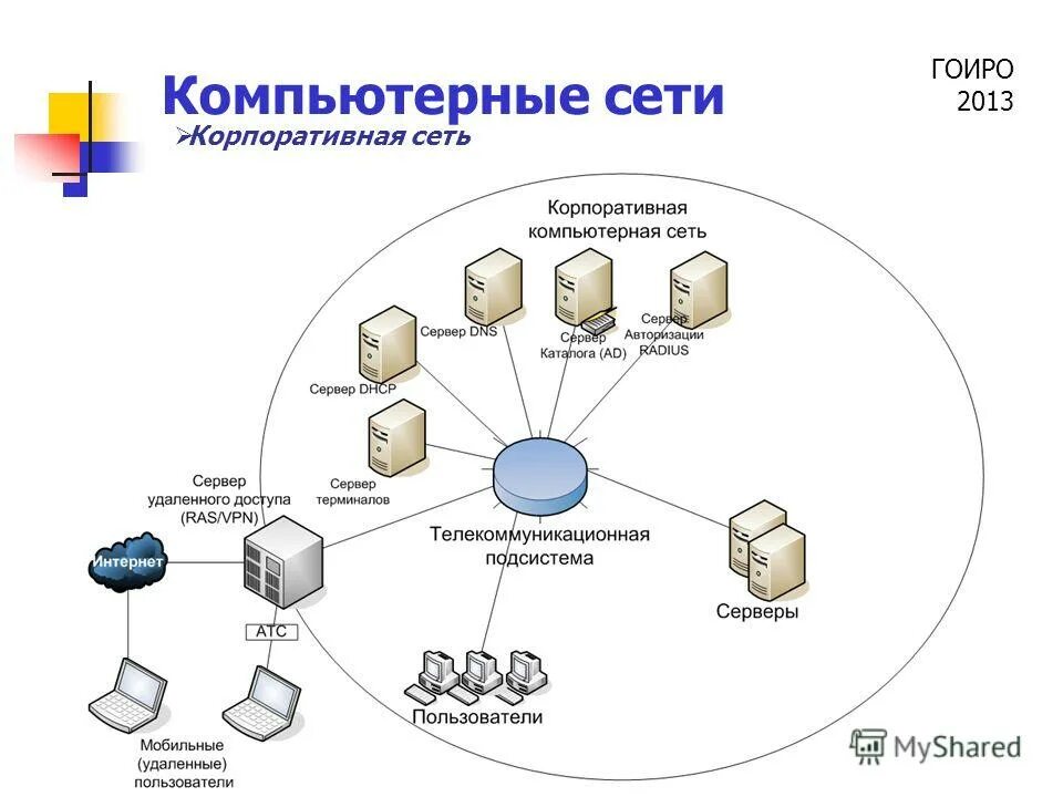 Организация цифровой сети. Схема сети удаленного доступа. DHCP сервер в локальной сети. Схема корпоративной сети предприятия. Корпоративная компьютерная сеть схема.