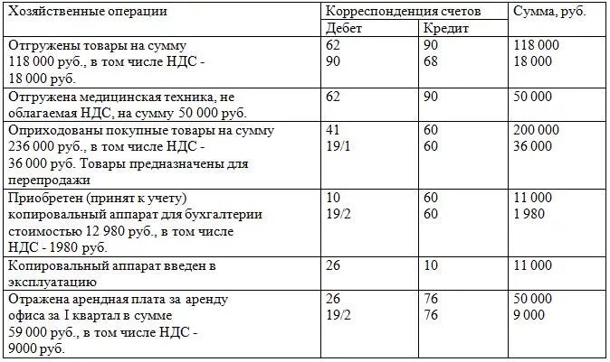 Без учета ндс 20. НДС проводки. Отгружена готовая продукция на сумму. Отгружен товар в том числе НДС. НДС за отгруженную продукцию проводка.