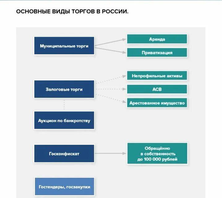 Торги между