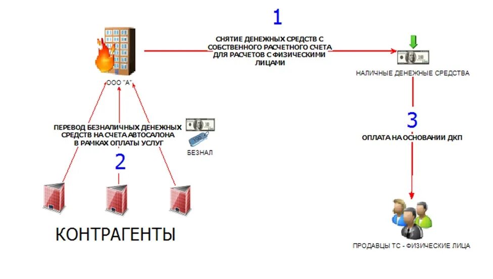 Квалификация денег. Схема обнала НДС. Схема вывода денежных средств. Схема обнала денег через ООО. Схема обналичивания с использованием исполнительных документов.