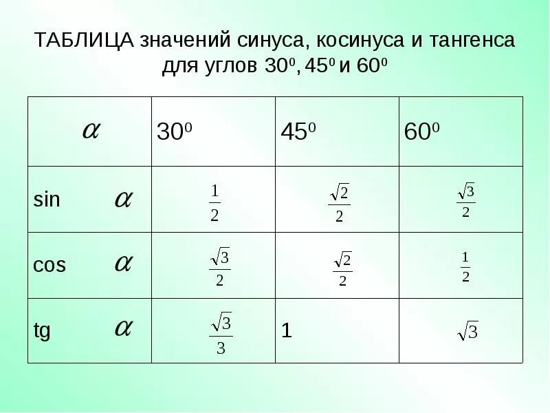 Таблица значений синусов косинусов тангенсов. Таблица синусов и косинусов тангенсов. Углы синуса косинуса тангенса таблица. Таблица значений синусов и косинусов. Кос 0 угла