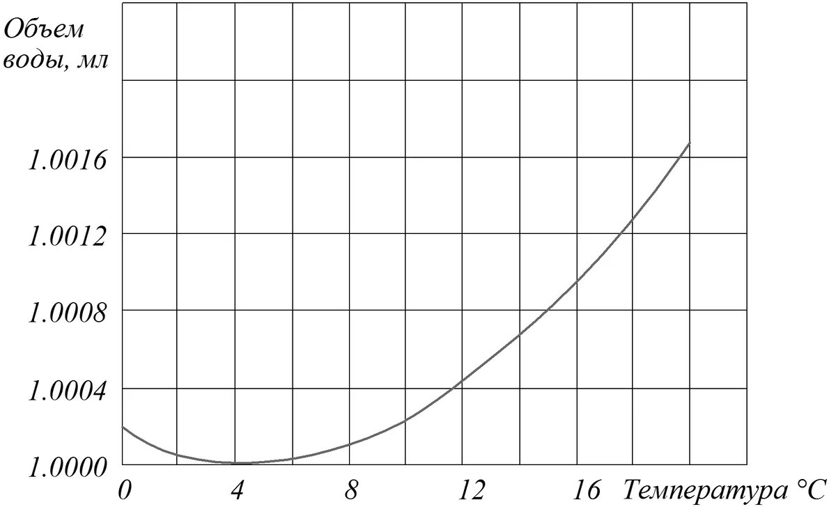 Количество воды при температуре 15. График объема воды от температуры. Зависимость объема жидкости от температуры. Зависимость объема воды от температуры. График зависимости объема воды от температуры.