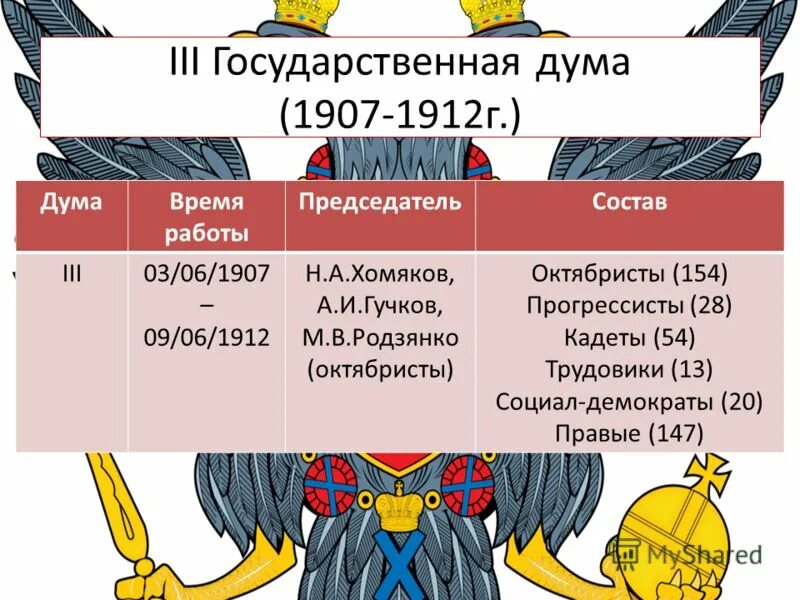 3 госдума 1907. 3 Государственная Дума 1907-1912. Третья государственная Дума 1907. 3 Дума 1907-1912 состав. Третья Дума 1907 состав.