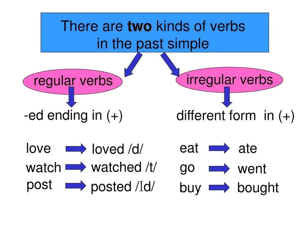 To be past wordwall. Обороты there is/are в past simple. There is there are в паст Симпл. Паст Симпл was were. Конструкция there is are was were.