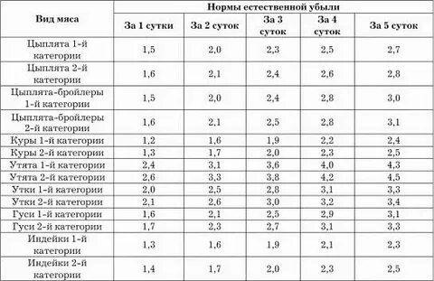 Нормы убыли мяса