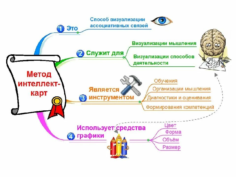 Навык оспаривание мыслей служит для. Интеллект карта методология педагогики. Метод интеллектуальной карты. Визуализация в обучении. Методы визуализации в образовании.