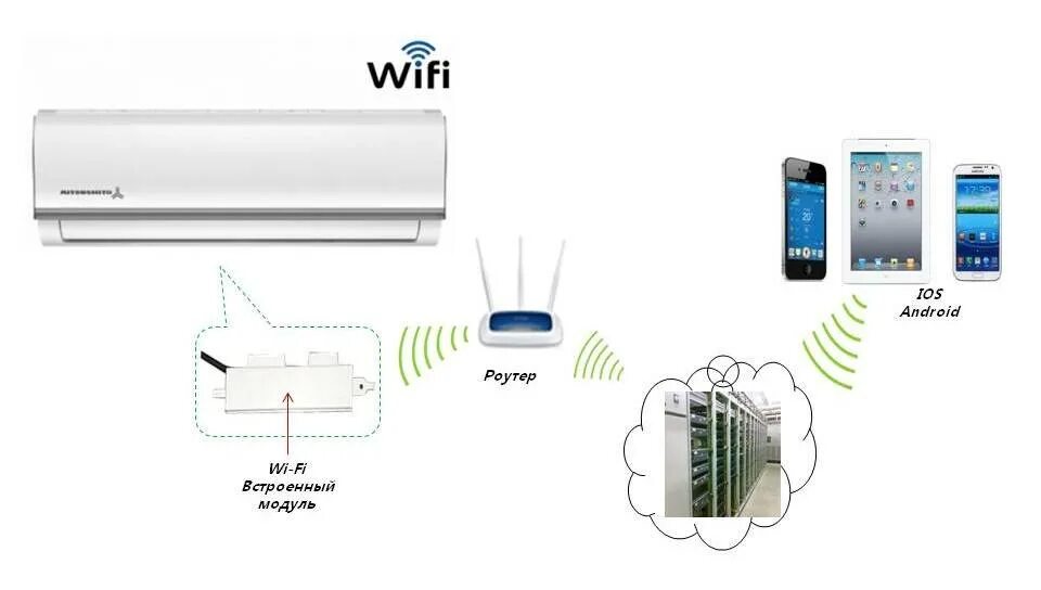 Как подключить сплит систему к вай фай. Wifi адаптер для кондиционера hisense. wifi модуль для кондиционера aux. модуль вай фай для кондиционера кентатсу.