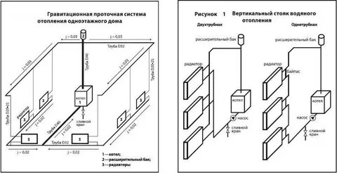 Какой диаметр трубы для радиатора