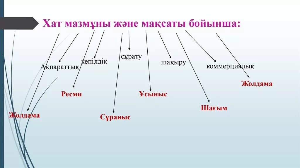 Баяндау хат пример. Іскерлік хат дегеніміз не. Жанр казакша. Кейіпкерге хат. Түсінік хат