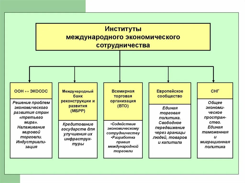 Международные институты сотрудничества