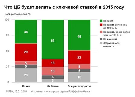 Курс рубля 2015 года