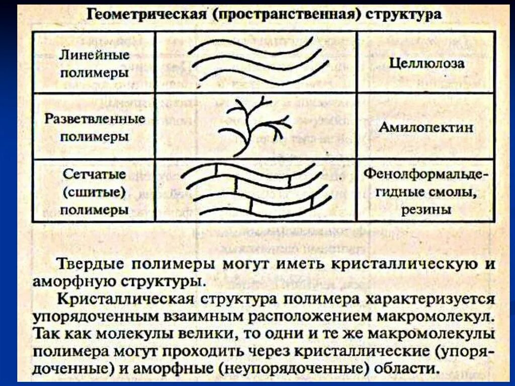 Пространственные структуры полимеров. Линейная форма макромолекул полимеров. строение полимеров. строение полимеров с примерами. линейная структура полимеров.