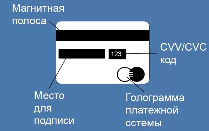 Что находится на банковской карте. Банковская карточка из чего состоит. Лицевая сторона банковской карты. Банковская карта Обратная сторона. Схема банковской карты.