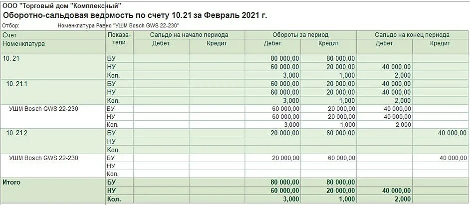 Материал сч 10. Оборотно сальдовая ведомость 10.1. Оборотно-сальдовая ведомость по счету 10.9. Оборотно-сальдовая ведомость по счету 10. Оборотно-сальдовая ведомость по счету 21.