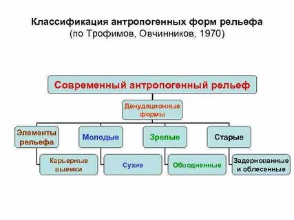 Виды антропогенных форм рельефа