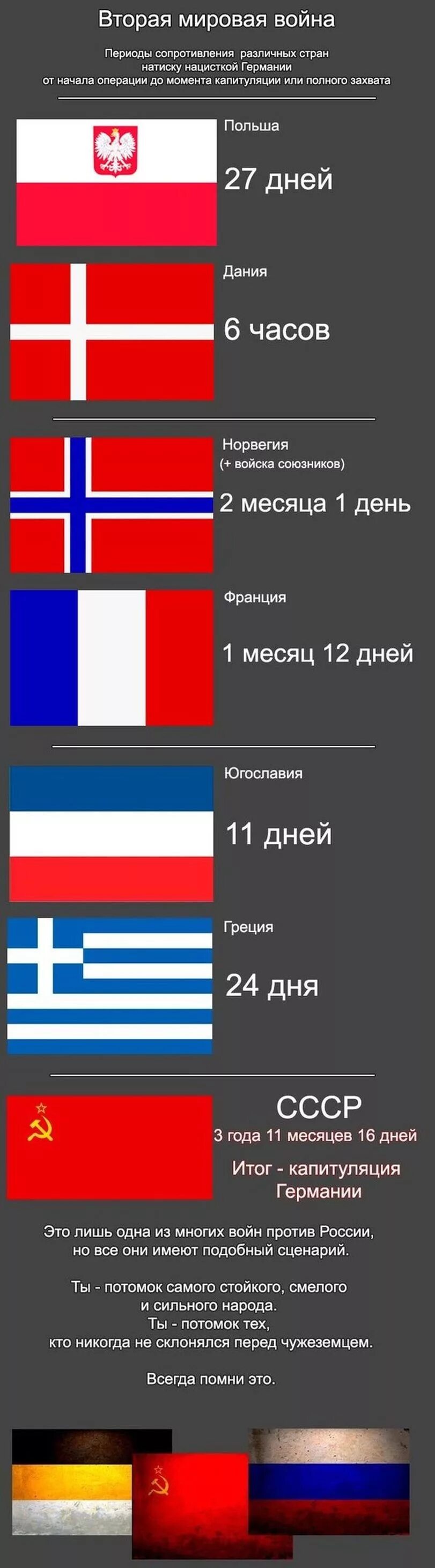 Союзники СССР И Германии во 2 мировой. Сколько держались страны во второй мировой войне.