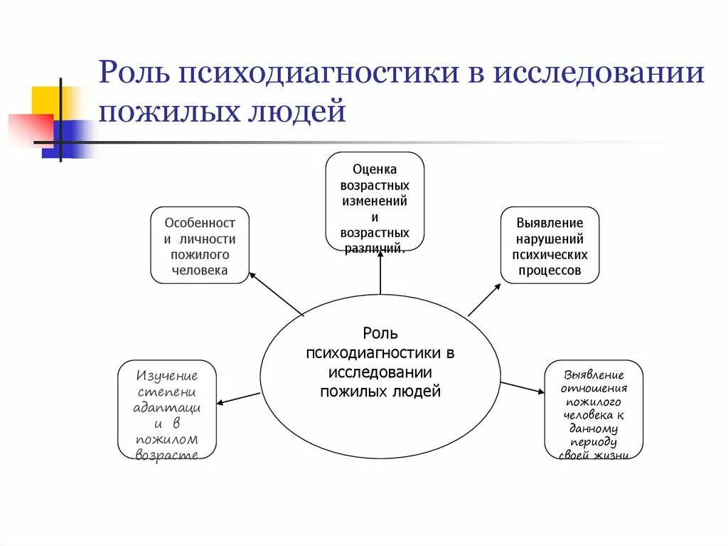 Психодиагностические методы исследования. Психодиагностика пожилых людей. Методики психодиагностики. Методики психодиагностики личности. Формы изменения личности