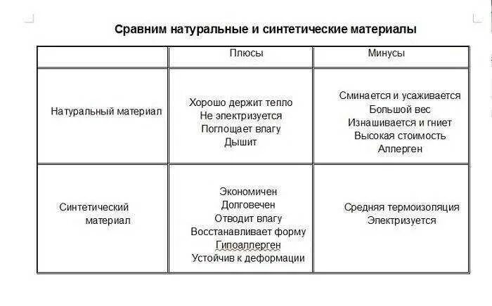 Плюсы и минусы натуральных и синтетических тканей. Недостатки натуральных тканей. Натуральные материалы плюсы и минусы. Плюсы и минусы искусственных и синтетических тканей. В чем состоят преимущества природного