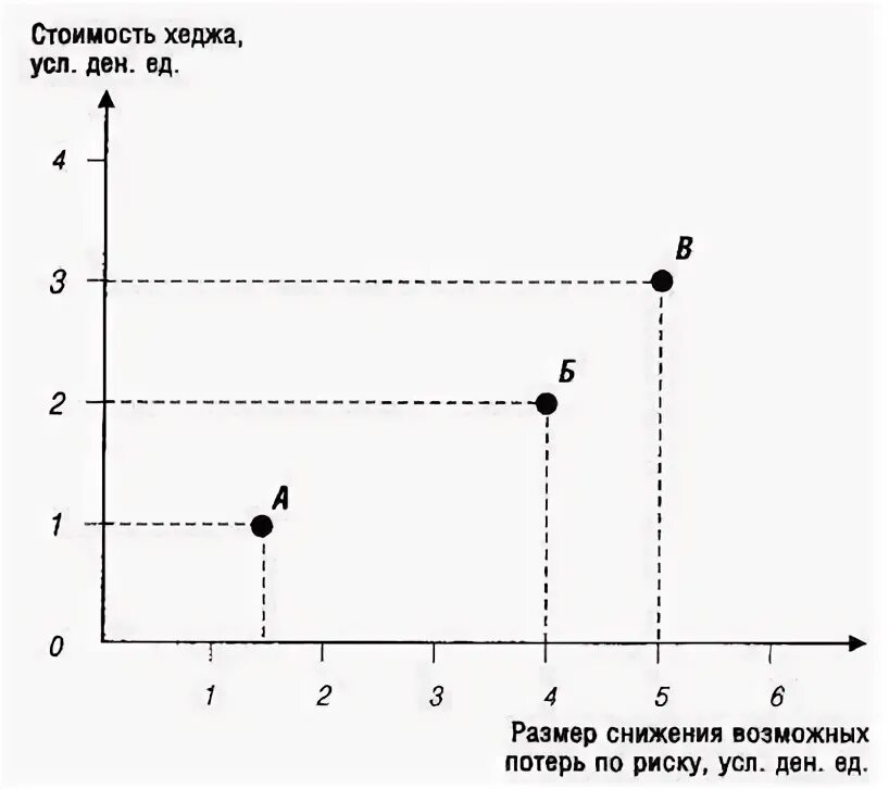 Снижение возможных потерь