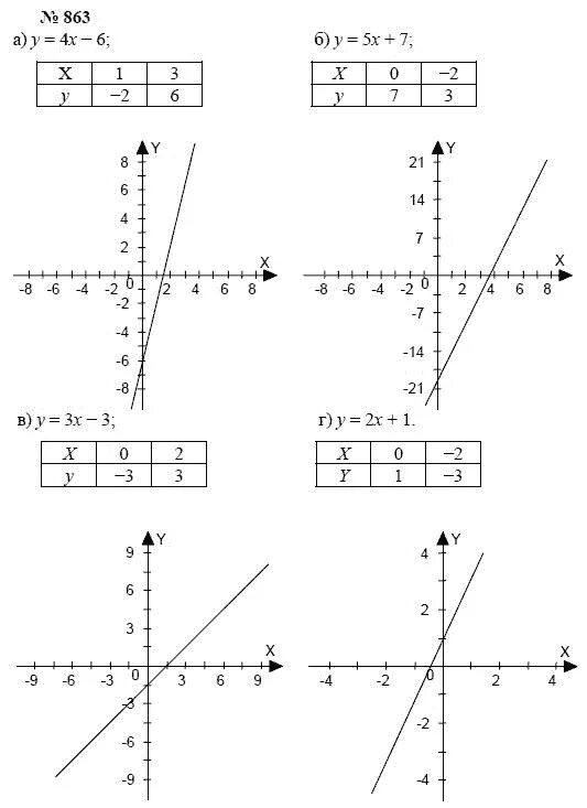 Алгебра 7 класс планы уроков. Алгебра 7 класс Макарычев номер 863. Алгебра 7 класс задания. Алгебра 7 класс номер 863. По алгебре 7 класс чертежи.