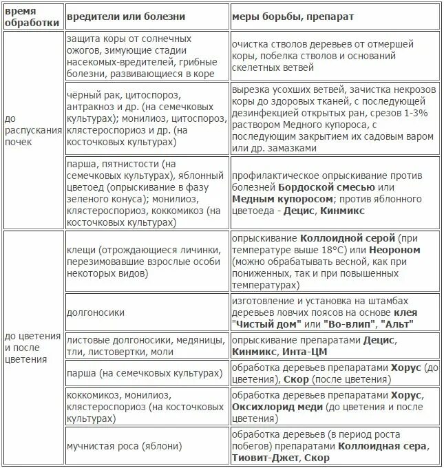 Схемы обработки плодовых деревьев. Весенняя обработка садовых деревьев от вредителей и болезней. Схема обработки плодовых деревьев от болезней. Календарь обработки плодовых деревьев и кустарников. Когда обрабатывать деревья весной в подмосковье