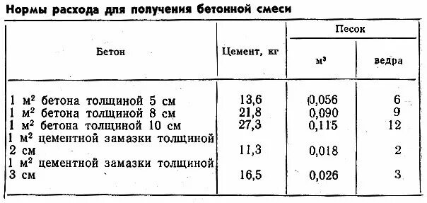 Сколько нужно бетона на 1 квадратный метр