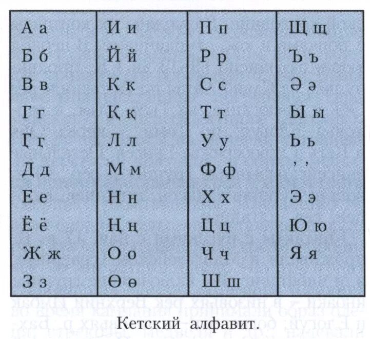 Каракалпакский алфавит. Кетский алфавит. Каракалпакский латинский алфавит. Кетский язык.