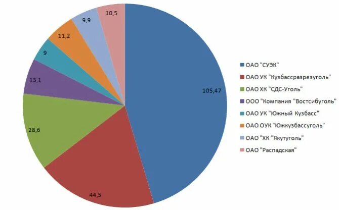 Угольные разрезы кузбасса. Угледобывающая компания колмар. Добыча угля. Добіча полезніх ископаеміх. Крупнейшие угольные компании.