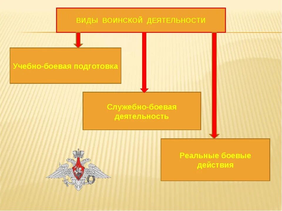 Деятельность военнослужащих. Виды деятельности военнослужащих. Служебно-боевая деятельность. Основные военнослужащие деятельности. Основные виды воинской деятельности.