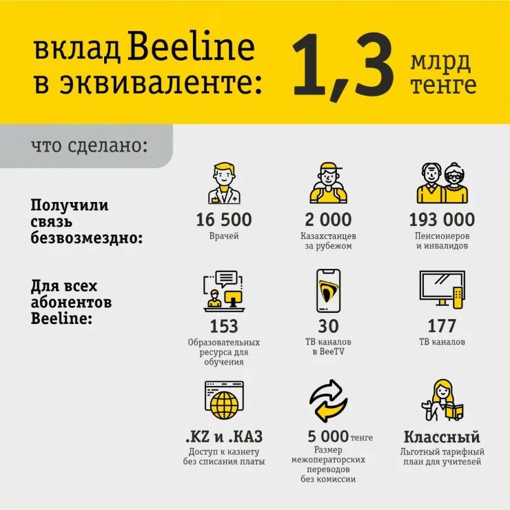 Как позвонить в билайн казахстан. Пакеты Билайн Казахстан. Beeline.am. Beeline Узбекистан листовки. Билайн в Гулистане 2008 год.