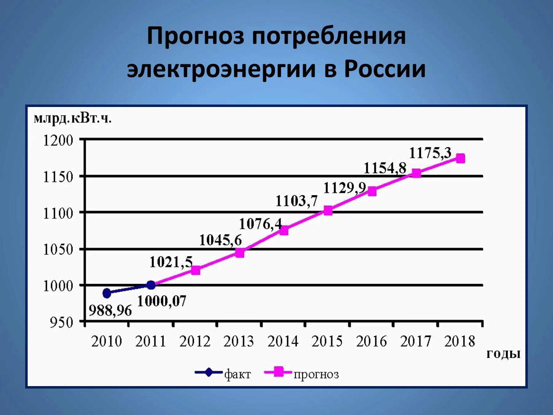 Изменение производства электроэнергии в россии. Потребление энергии в России. Потребление в Росси электроэнергии. График энергопотребления в России. Рост энергопотребления в России.