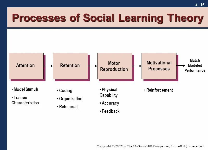 Social Learning. Process of Motivation. Learning Theories. Social Learning Theory model.