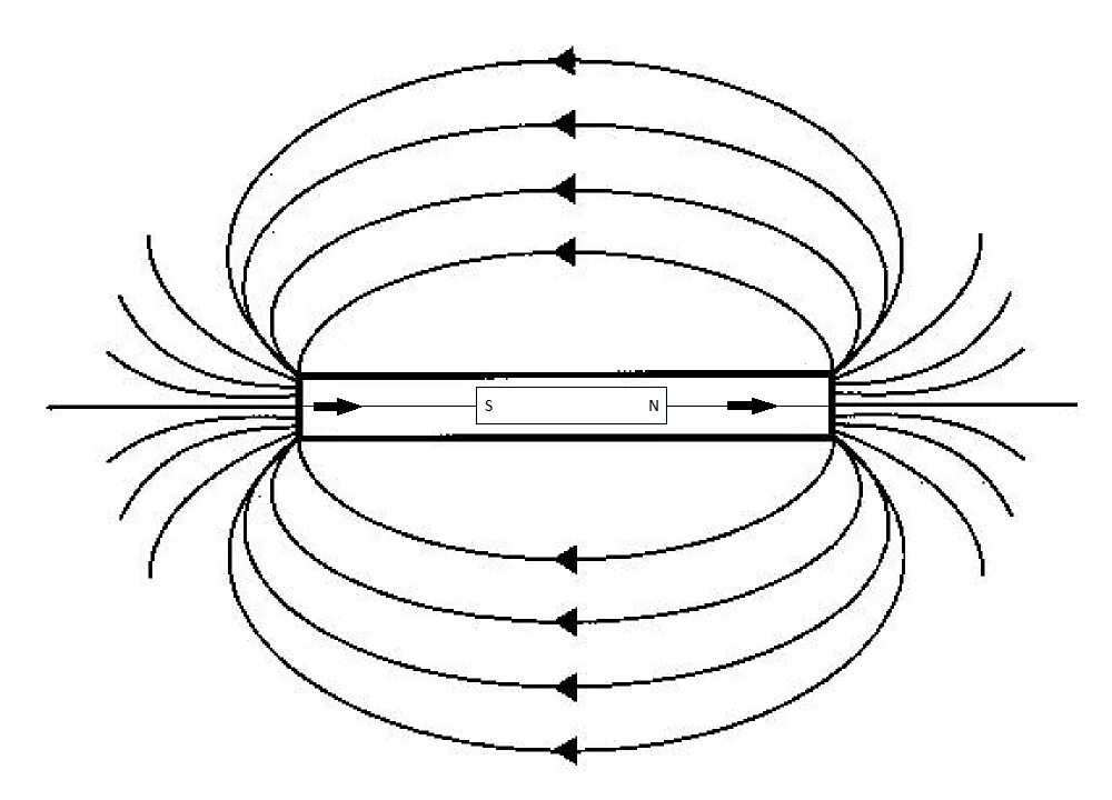 Картинки магнитных линий магнитного поля. Силовые линии магнитного поля схема. Силовые линии магнитного поля полосового магнита. Схема магнитного поля постоянного магнита. Схема магнитного поля полосового магнита.