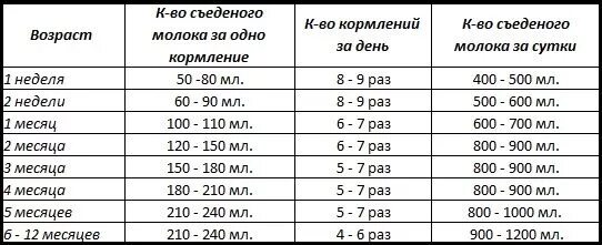 Сколько мл смеси должен съедать ребенок