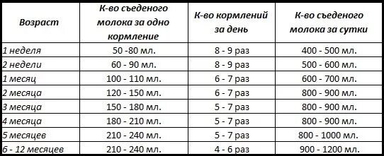 Сколько ребенок должен выпивать смеси