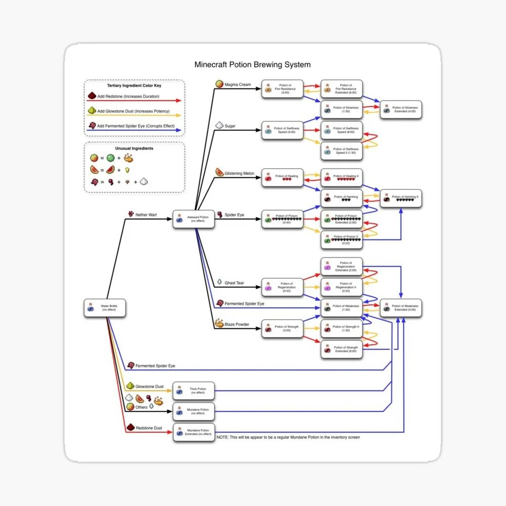 Как сделать мутное зелье в майнкрафт. Крафты зелий 1.12.2. Таблица зельеварения в майнкрафт. Зелья майнкрафт 1.20. Зелья майнкрафт 1.16.5.