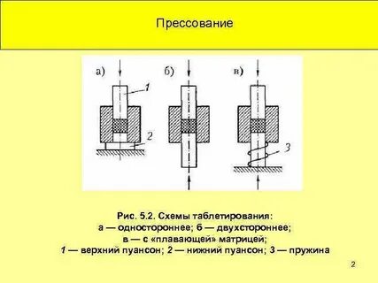 Метод прямого прессования