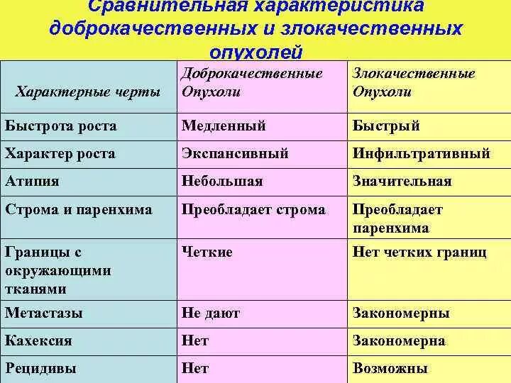 Характеристика опухолей таблица. Свойства доброкачественных и злокачественных опухолей таблица. Сравнение доброкачественных и злокачественных опухолей таблица. Различие между доброкачественной и злокачественной опухолями. Доброкачественные опухоли форум