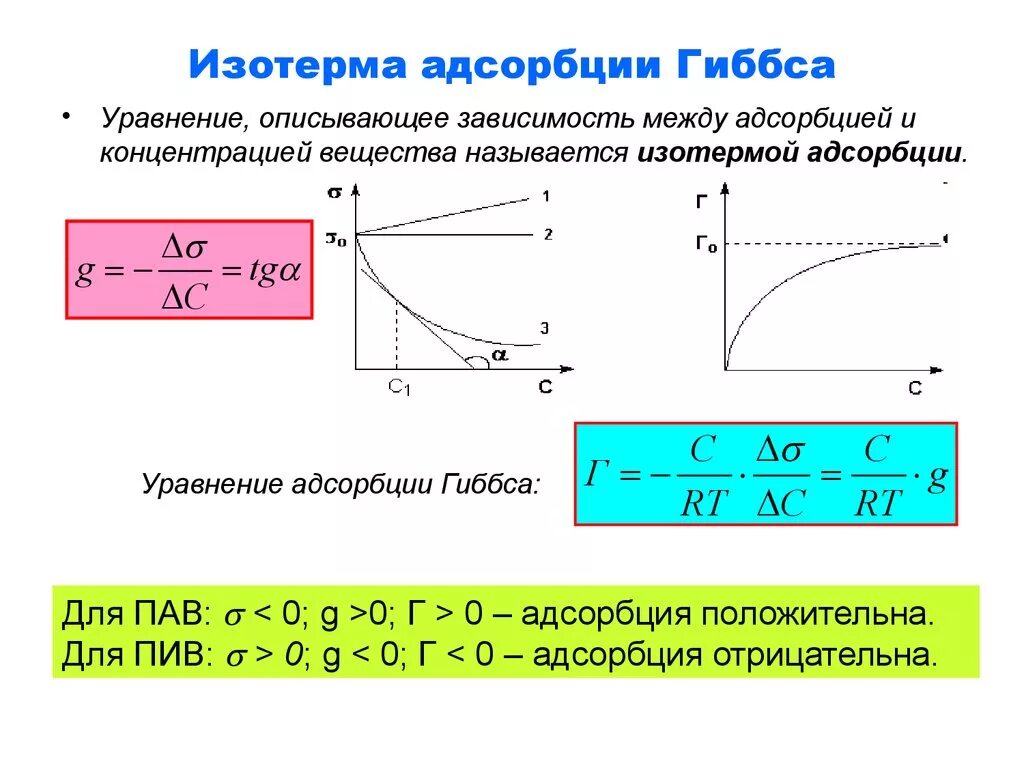 Гиббсовская изотерма адсорбции. Адсорбция изотерма адсорбции. График изотермы избыточной адсорбции Гиббса. Изотерма Удельной адсорбции.