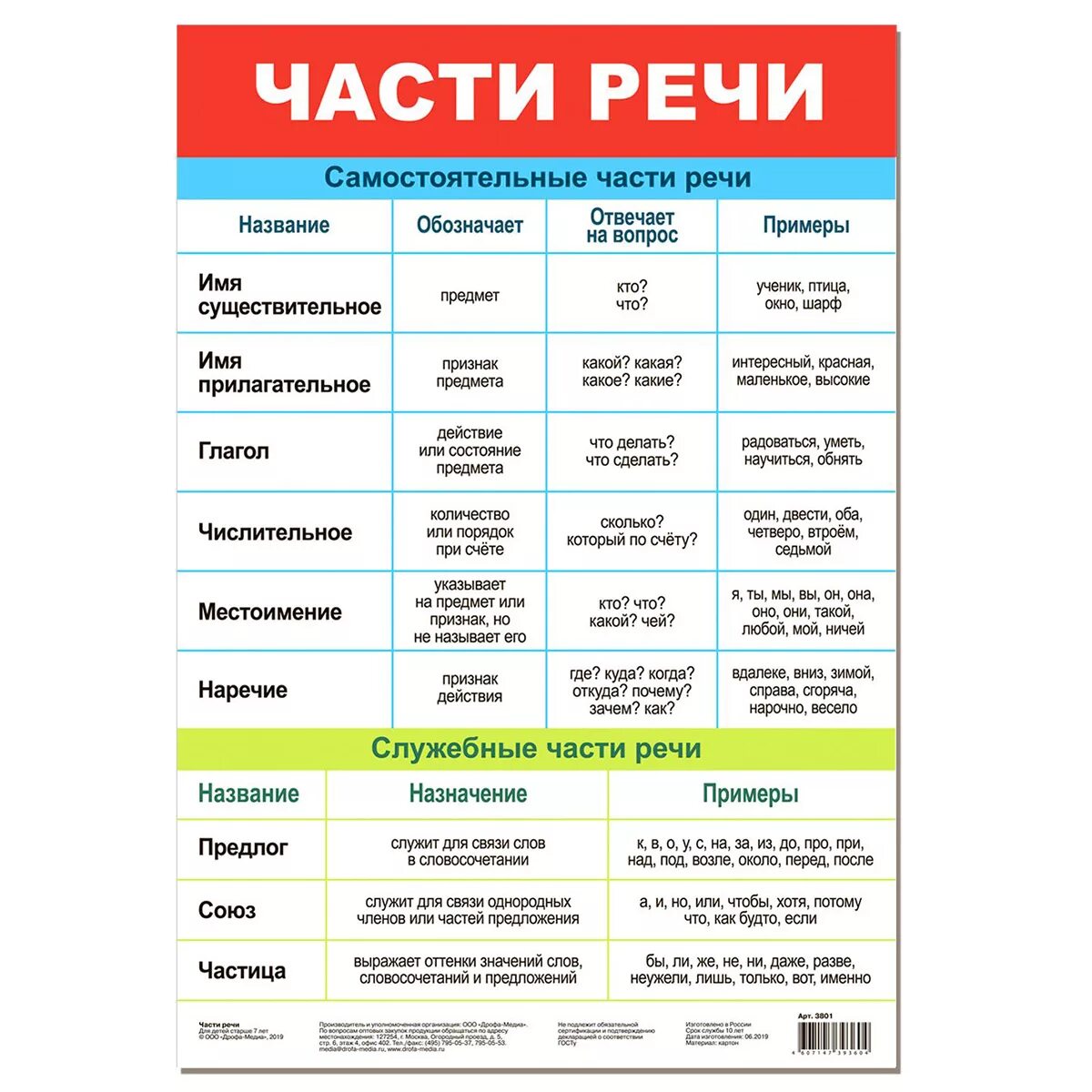 Истинный часть речи. Части речи. Плакат части речи. Части речи таблица. Части речи существительное прилагательное глагол местоимение.