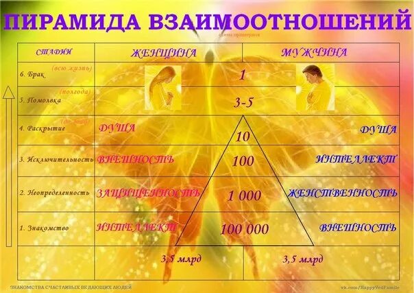 Потребности мужчины в отношениях. Этапы построения отношений Сатья дас. Пирамида взаимоотношений между мужчиной и женщиной. Уровни отношений между мужчиной и женщиной. Стадии взаимоотношений между мужчиной и женщиной.