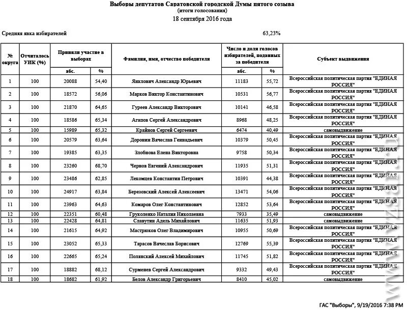 Протокол тик об итогах голосования. Результаты выборов по участкам. Итоги выборов в Думу Георгиевского городского округа пятого созыва. Результаты голосования по участкам. Итоги голосования в самарской области