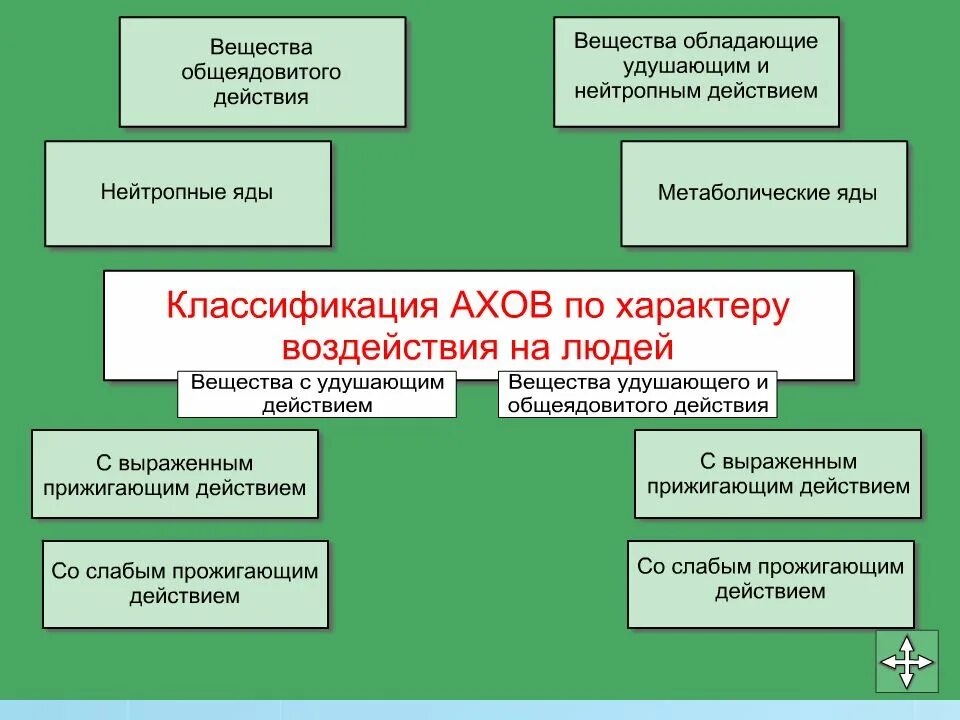 Группы удушающего действия. Оказание первой помощи при поражении АХОВ. Первая медицинская помощь АХОВ. АХОВ общеядовитого и удушающего действия:. Оказания медицинской помощи при поражении АХОВ.