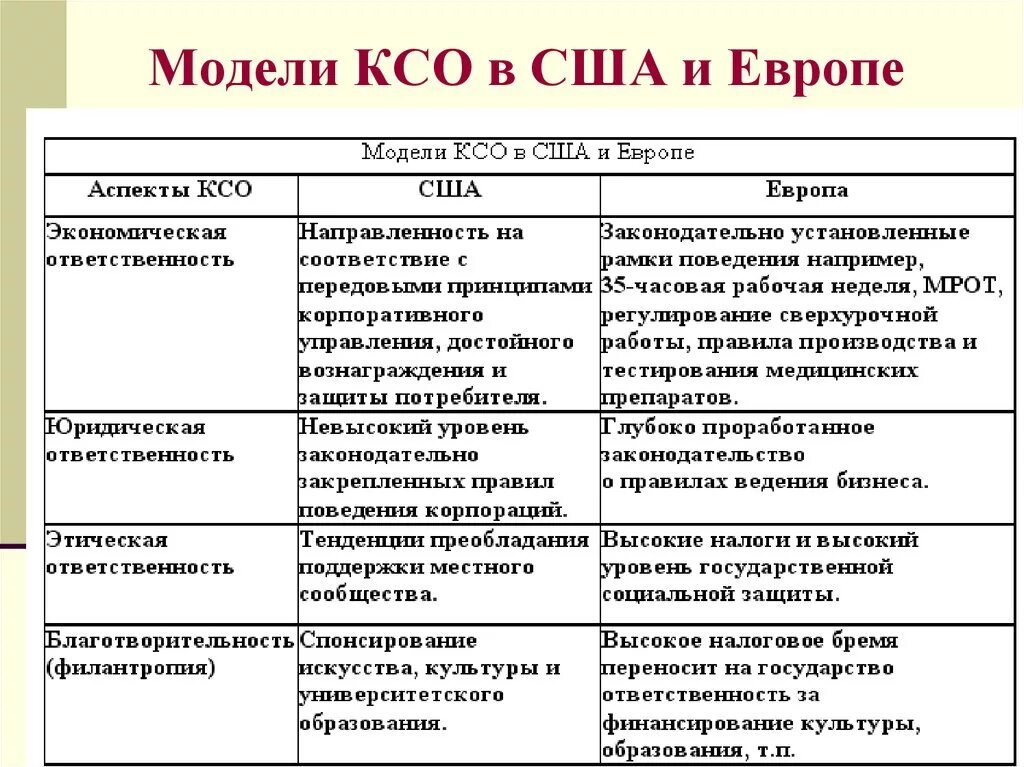 Таблица. Модели КСО В США И Европе. Основные модели КСО В России. Модели КСО сравнительный анализ. Американская модель КСО.