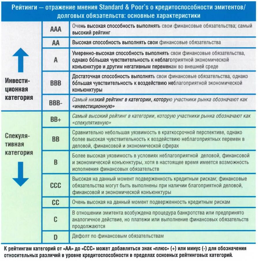 Шкала кредитных рейтингов Standard & poor's. Оценка кредитного рейтинга. Обозначение кредитного рейтинга. Кредитные рейтинги рейтинговых агентств. Что означает кредитный рейтинг