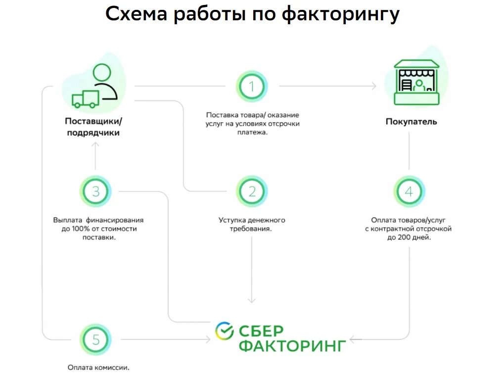 Факторинговые фирмы это. Факторинг налоги. Схема операции факторинга. Договор факторинга. Обеспечительный факторинг схема.